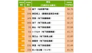 SUUMO住み続けたい街ランキング2026愛知県版、1位は森下 初の首位獲得