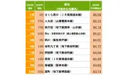 「SUUMO住み続けたい街ランキング2026 関西版」1位はさくら夙川