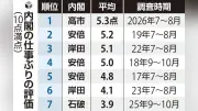 高市内閣の支持評価は過去最高5.3点、外交連携に69%が評価