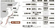 米軍の対中新戦略が壁に　西太平洋の備えに広がる懸念