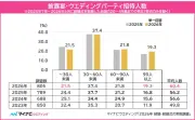 結婚式実施率59.4%、総額費用は平均326.1万円で過去最高に マイナビウエディング調査