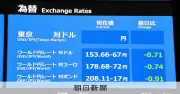 円相場、半年ぶり153円台後半 日銀の利上げ観測で円高進む