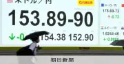 1週間で7円超の円高、一時1ドル152円台後半 投機筋に買い戻し