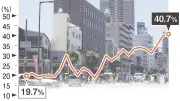 金利上昇で住宅購入急ぐ若者、20代以下持ち家率が過去最高40.7%に