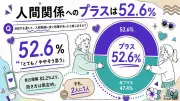 Z世代の52.6%がMBTIは人間関係にプラスと回答、自己開示との関連も明らかに