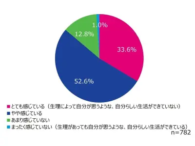 生理で「自分らしく過ごせない」女性86.2％ オルガノン調査