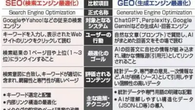 AI台頭でSEOからGEOへ、サイト運営の対応急務に