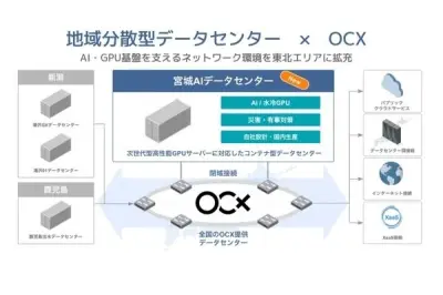 BBIXとゲットワークス、宮城AIデータセンターにOCX接続拠点を開設