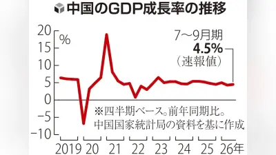 中国7～9月期GDP、実質4.5%増で目標内 輸出好調も内需低迷