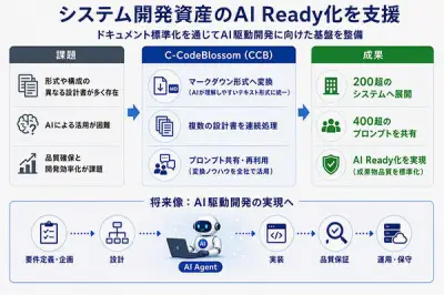 みずほFGのAI駆動開発基盤構築をCTCが支援、C-CodeBlossomで開発資産をAI Ready化