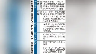 岩井コスモ証券へのサイバー攻撃、相場操縦が目的か 不正発注で株価つり上げ狙う