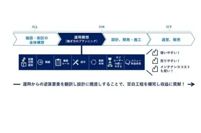 電通、都市開発の収益化支援ソリューション「OPERATE 7」提供開始