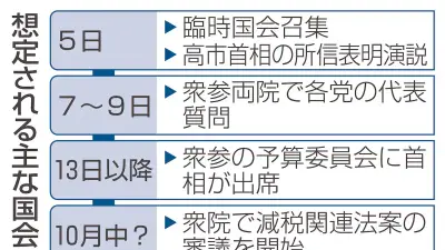 臨時国会5日召集、消費減税巡り与野党論戦へ　会期69日間