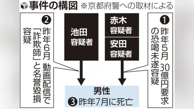 「職業は詐欺師」動画で自殺、遺族が配信者ら3人を提訴 賠償2億3000万円請求