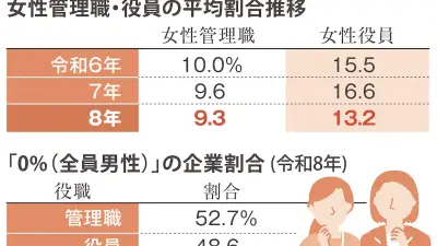 茨城の女性管理職割合、2年連続減の9.3％ 「0人」は半数超