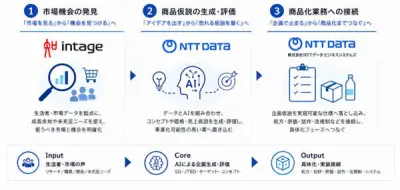 インテージとNTTデータ系3社、AI活用の商品開発支援で戦略的連携