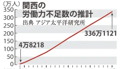 関西の労働力不足、2050年に336万人　外国人材頼みも限界、育成と定着が鍵