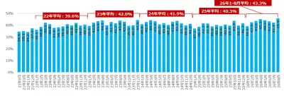 2026年8月中途採用実施率45.9%に増加、IT・通信が58.1%で最多