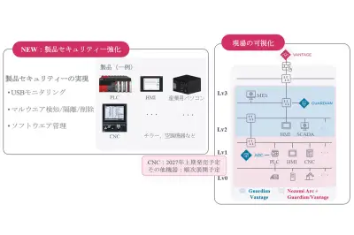 三菱電機、Nozomi Arc搭載のOTセキュリティ新ソリューションを開発