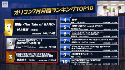 村上春樹『夏帆』が7月月間1位、林真理子エッセイが3位に【オリコンBiZトーク】