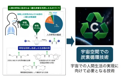 長崎大学、呼気中のCO2を資源化する技術を開発 宇宙での活用に期待