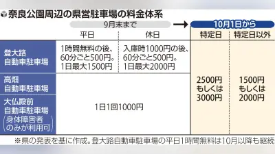 奈良公園周辺の県営駐車場3か所、10月から一律料金に値上げ 渋滞緩和狙う