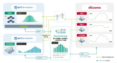 NTTアノードエナジーとJERA Cross、蓄電池でアワリーマッチング実証を開始