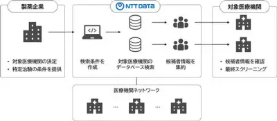 NTTデータ、電子カルテ活用の治験候補者選定支援、医療機関との契約受付開始