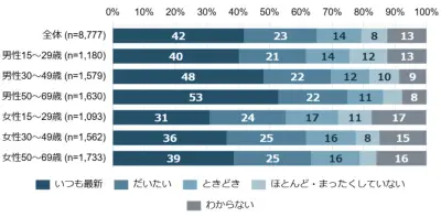 スマホOS更新「いつも最新」約6割、サポート期間「分からない」約3割 NTTドコモ調査