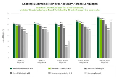 NVIDIA、AIエージェント向け「Nemotron 3.5」にSuper VLとBolt追加