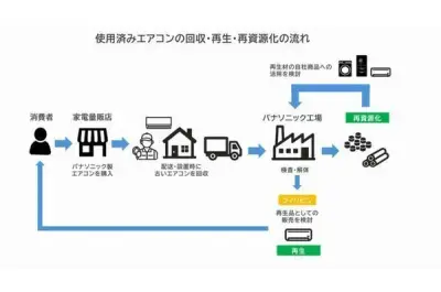 パナソニック、ベトナムとフィリピンで使用済みエアコン回収の実証実験を開始