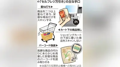 セルフレジ万引きが急増、AIカメラで抑止へ 手口と対策を解説