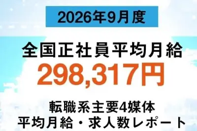 9月の正社員平均月給29万8317円、前年比3.24%増 フロッグ調査