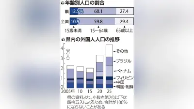 滋賀県人口139万2008人、65年ぶり減少 外国人は過去最高の4万3370人