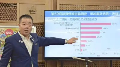 滋賀県民、公共交通の新税に慎重 望ましいは7.3%どまり