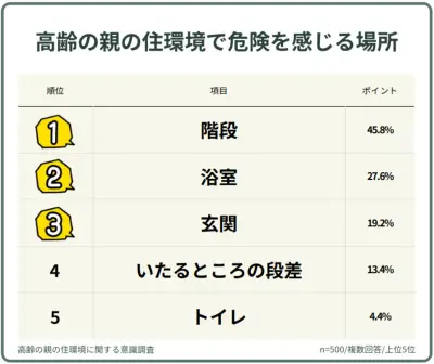 高齢の親の住環境、危険を感じる場所1位は「階段」45.8% 安全対策1位は「手すりの設置」