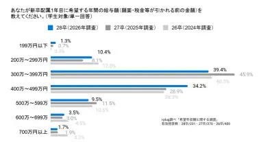 28卒学生の希望年収、400万円台が34.2%に増加 i-plug調査