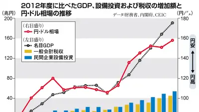高市政権「高圧経済」成功の条件は円安基調と需要拡大の確信