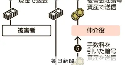 詐取金9千万円を暗号資産に交換か マネロン請け負う「相対屋」逮捕