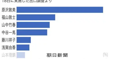 横浜市長選出口調査、前市長のパワハラ問題を8割が「重視」