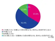 生理で「自分らしく過ごせない」女性86.2％ オルガノン調査