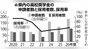 愛知県内のあしなが高校奨学金、採用率５７％ ４年連続希望者の半数程度