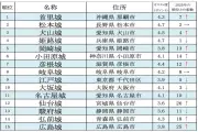 2026年秋のお城トレンドランキング、首里城が7位から首位に急上昇