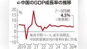 中国7～9月期GDP、実質4.5%増で目標内 輸出好調も内需低迷
