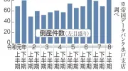 茨城県内企業倒産、上半期84件で13年ぶり80件超 資金ショート警戒