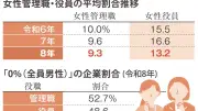茨城の女性管理職割合、2年連続減の9.3％ 「0人」は半数超