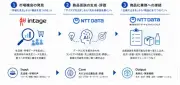 インテージとNTTデータ系3社、AI活用の商品開発支援で戦略的連携
