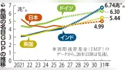 日本の名目GDP、2027年にインドと英国に抜かれ世界6位へ…IMF見通し