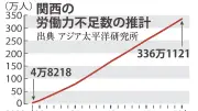 関西の労働力不足、2050年に336万人　外国人材頼みも限界、育成と定着が鍵