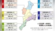 三重県人口、2040年に150万人割れの可能性　県が独自推計